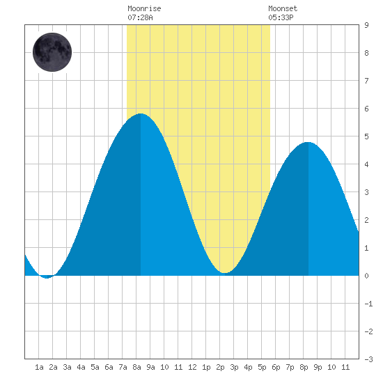 Goose Creek entrance tide chart for Sunday, January 18, 2026