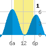Goose Creek entrance tide chart for Thursday, January 1, 2026