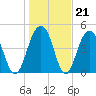 Goose Creek entrance tide chart for Wednesday, January 21, 2026