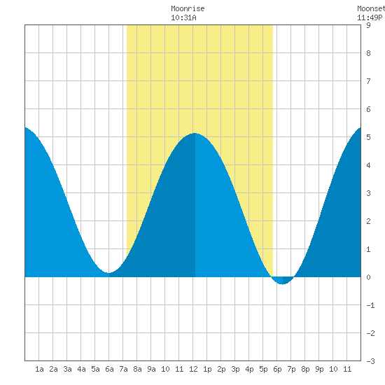 Goose Creek entrance tide chart for Saturday, January 24, 2026