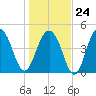 Goose Creek entrance tide chart for Saturday, January 24, 2026