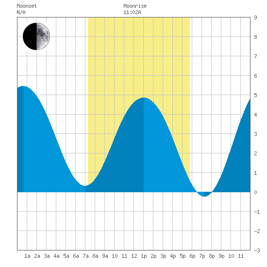 Goose Creek entrance tide chart for Sunday, January 25, 2026