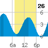 Goose Creek entrance tide chart for Monday, January 26, 2026