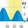 Goose Creek entrance tide chart for Tuesday, January 27, 2026