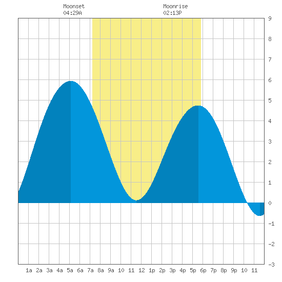 Goose Creek entrance tide chart for Thursday, January 29, 2026