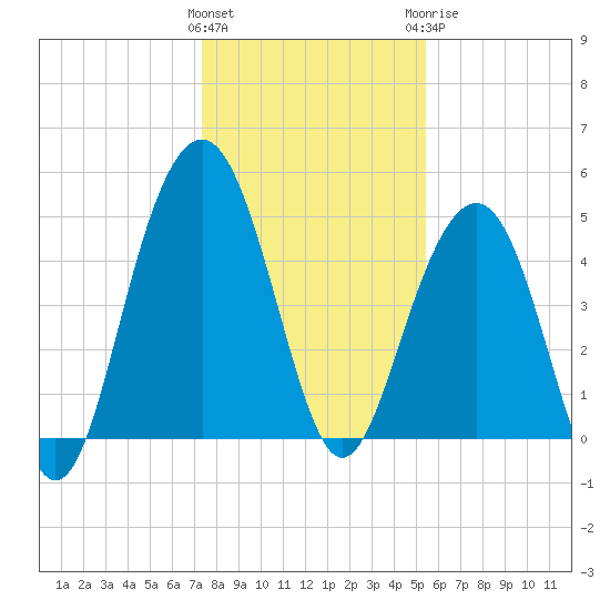 Goose Creek entrance tide chart for Friday, January 2, 2026