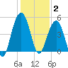 Goose Creek entrance tide chart for Friday, January 2, 2026