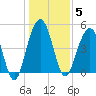 Goose Creek entrance tide chart for Monday, January 5, 2026