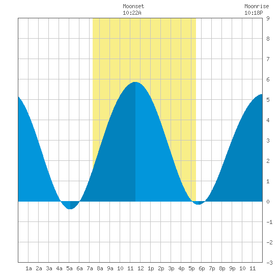 Goose Creek entrance tide chart for Wednesday, January 7, 2026