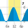 Goose Creek entrance tide chart for Wednesday, January 7, 2026