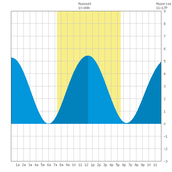 Goose Creek entrance tide chart for Thursday, January 8, 2026