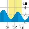 Goose Creek entrance tide chart for Tuesday, February 10, 2026