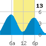 Goose Creek entrance tide chart for Friday, February 13, 2026