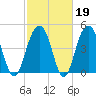 Goose Creek entrance tide chart for Thursday, February 19, 2026