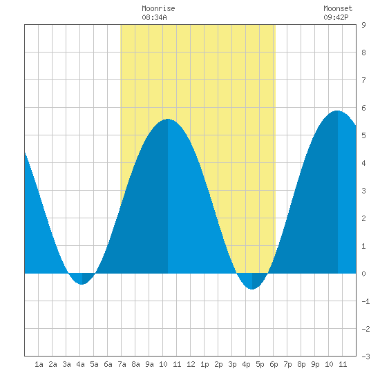 Goose Creek entrance tide chart for Friday, February 20, 2026