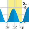 Goose Creek entrance tide chart for Saturday, February 21, 2026