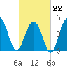 Goose Creek entrance tide chart for Sunday, February 22, 2026