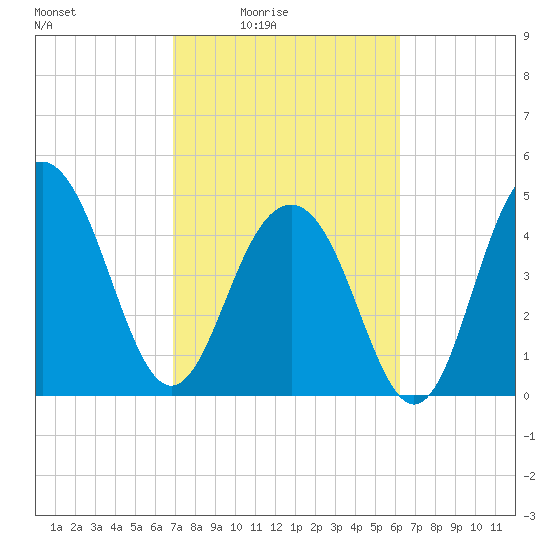 Goose Creek entrance tide chart for Monday, February 23, 2026