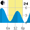 Goose Creek entrance tide chart for Tuesday, February 24, 2026