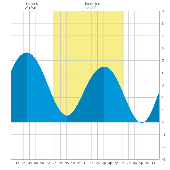 Goose Creek entrance tide chart for Wednesday, February 25, 2026