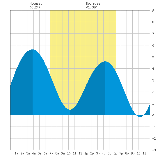Goose Creek entrance tide chart for Thursday, February 26, 2026