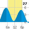 Goose Creek entrance tide chart for Friday, February 27, 2026