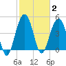Goose Creek entrance tide chart for Monday, February 2, 2026