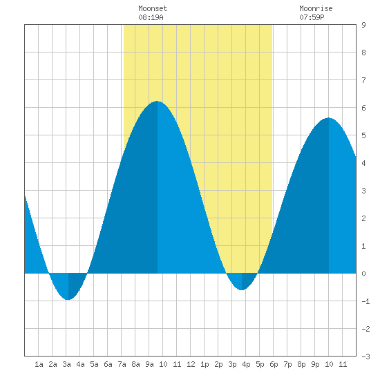 Goose Creek entrance tide chart for Tuesday, February 3, 2026