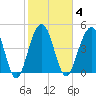 Goose Creek entrance tide chart for Wednesday, February 4, 2026
