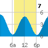 Goose Creek entrance tide chart for Saturday, February 7, 2026