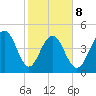 Goose Creek entrance tide chart for Sunday, February 8, 2026
