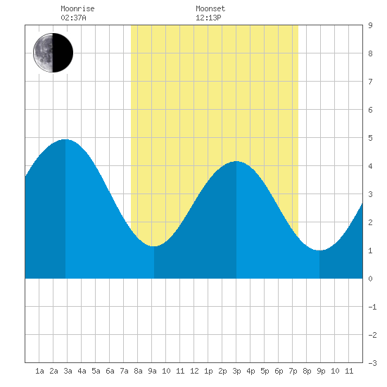 Goose Creek entrance tide chart for Wednesday, March 11, 2026