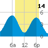 Goose Creek entrance tide chart for Saturday, March 14, 2026