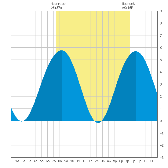 Goose Creek entrance tide chart for Tuesday, March 17, 2026
