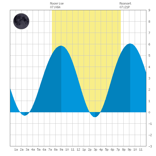 Goose Creek entrance tide chart for Wednesday, March 18, 2026