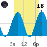 Goose Creek entrance tide chart for Wednesday, March 18, 2026