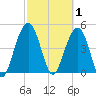 Goose Creek entrance tide chart for Sunday, March 1, 2026