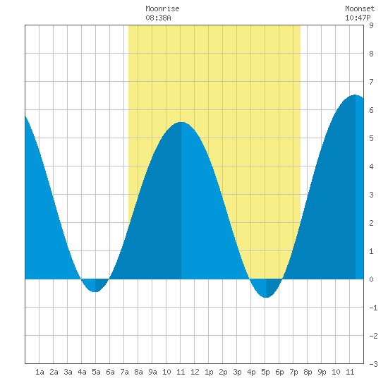 Goose Creek entrance tide chart for Saturday, March 21, 2026