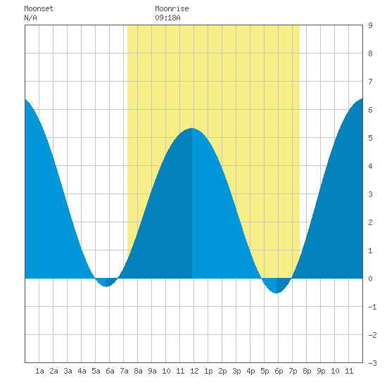 Goose Creek entrance tide chart for Sunday, March 22, 2026