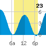 Goose Creek entrance tide chart for Monday, March 23, 2026