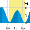 Goose Creek entrance tide chart for Tuesday, March 24, 2026