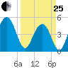 Goose Creek entrance tide chart for Wednesday, March 25, 2026
