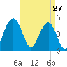Goose Creek entrance tide chart for Friday, March 27, 2026