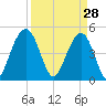 Goose Creek entrance tide chart for Saturday, March 28, 2026
