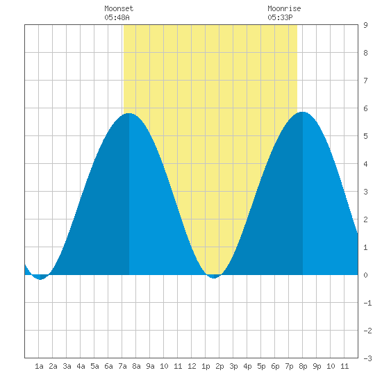 Goose Creek entrance tide chart for Monday, March 30, 2026