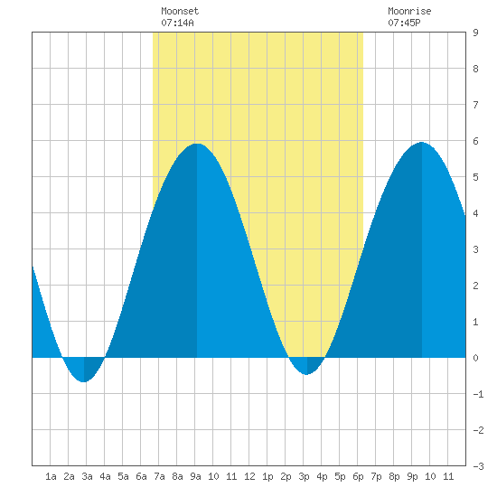 Goose Creek entrance tide chart for Wednesday, March 4, 2026