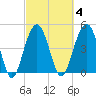 Goose Creek entrance tide chart for Wednesday, March 4, 2026
