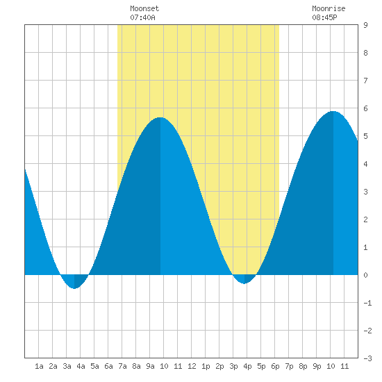 Goose Creek entrance tide chart for Thursday, March 5, 2026
