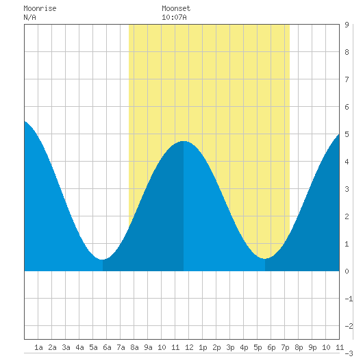 Goose Creek entrance tide chart for Sunday, March 8, 2026