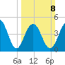 Goose Creek entrance tide chart for Sunday, March 8, 2026